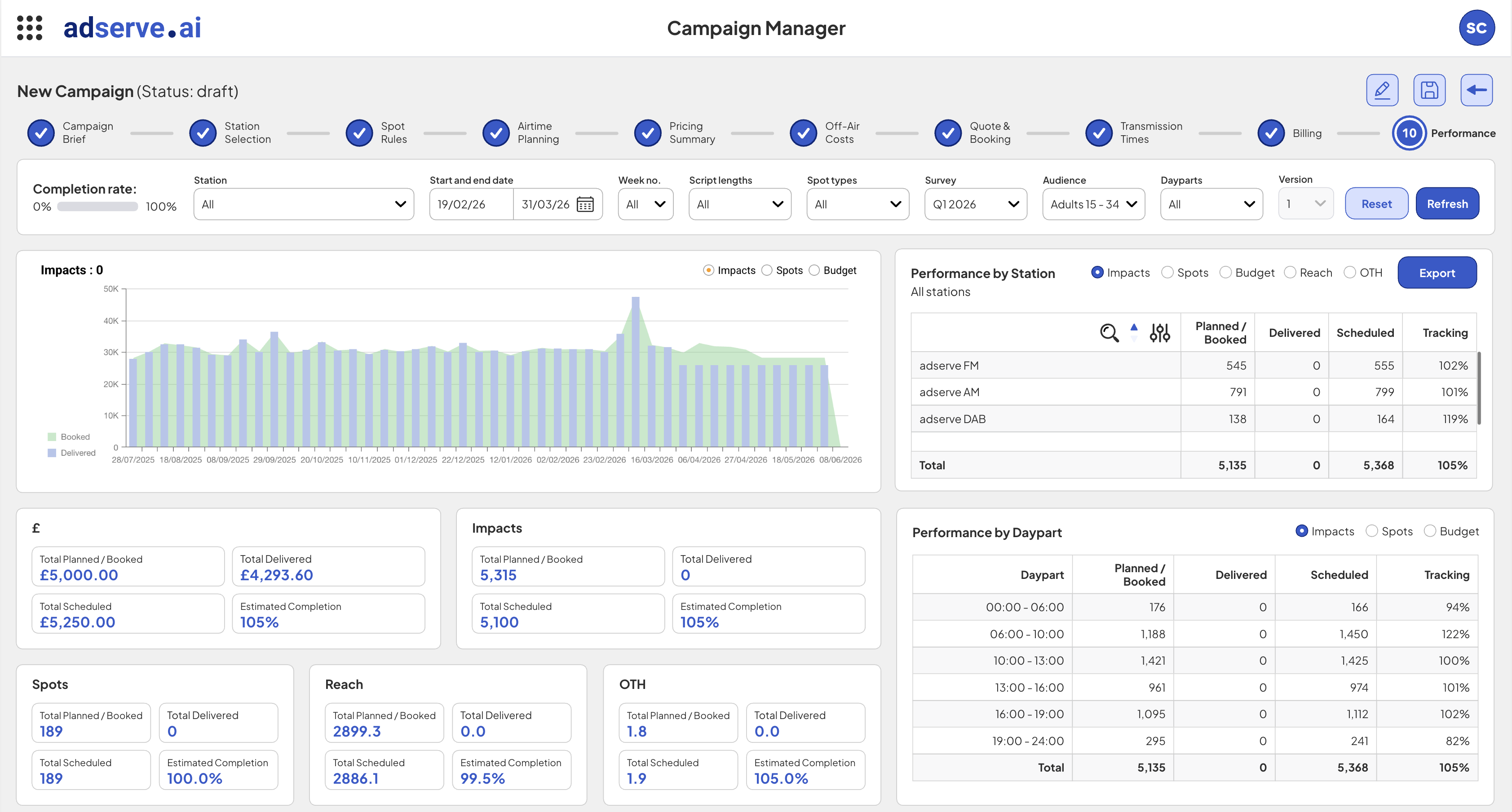 Campaign performance reporting — completion rate, planned versus delivered by station and daypart