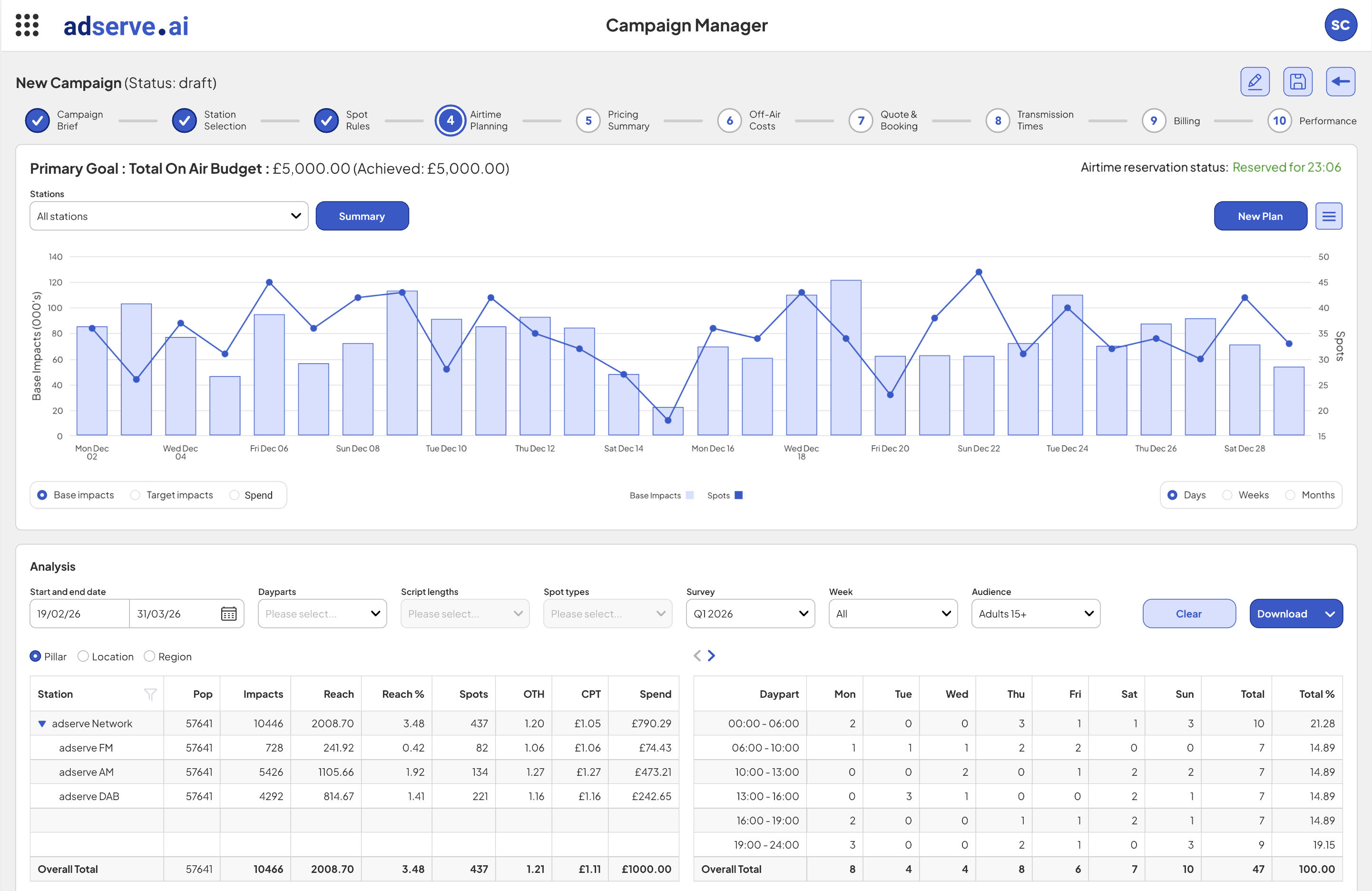 adserve Studio Campaign Manager: a ten-step campaign build with airtime planning open, showing base impacts and spots per day across the schedule and a station-by-daypart analysis table.