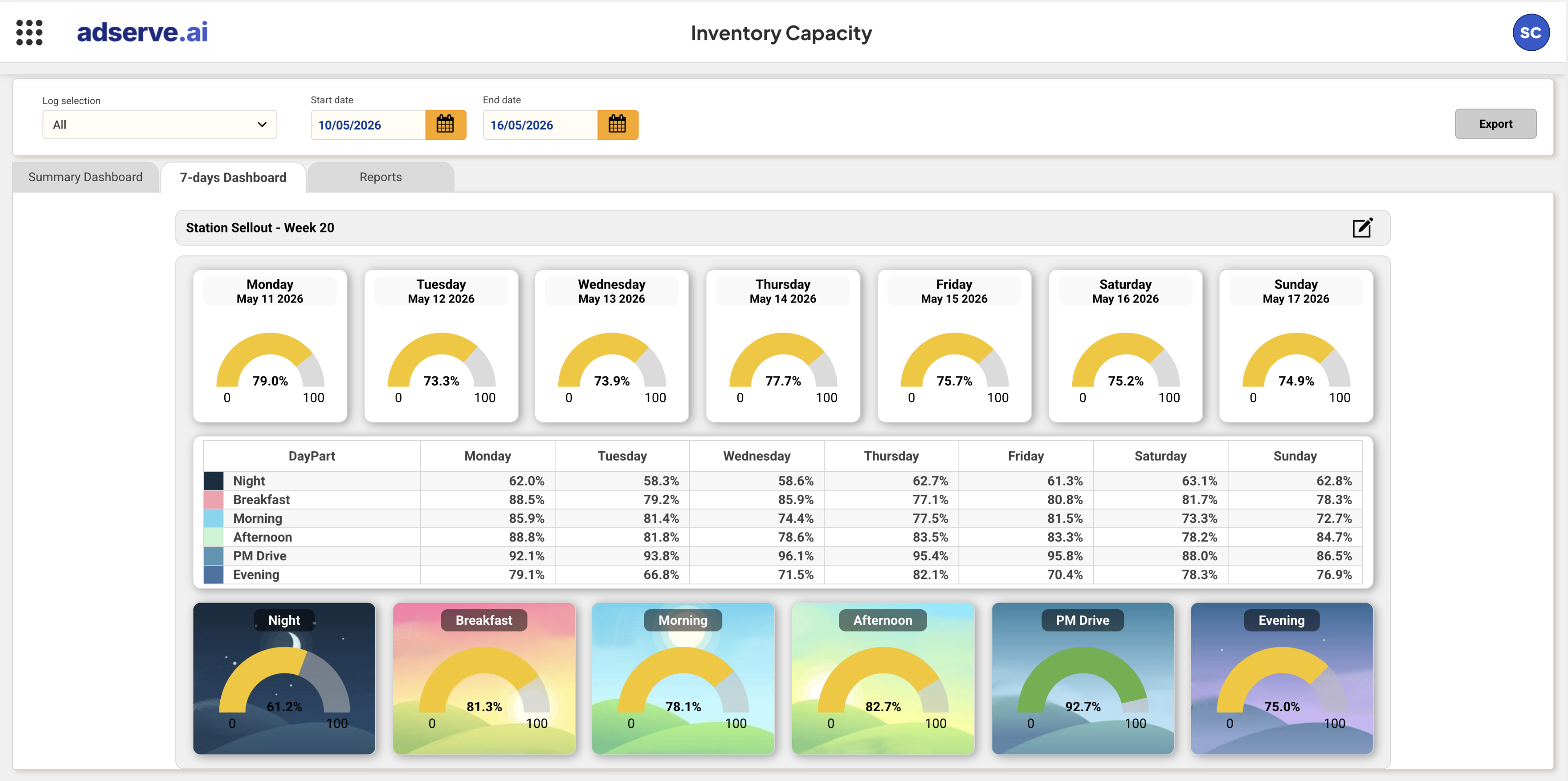 Executive dashboard — revenue, audience and sales performance in one view
