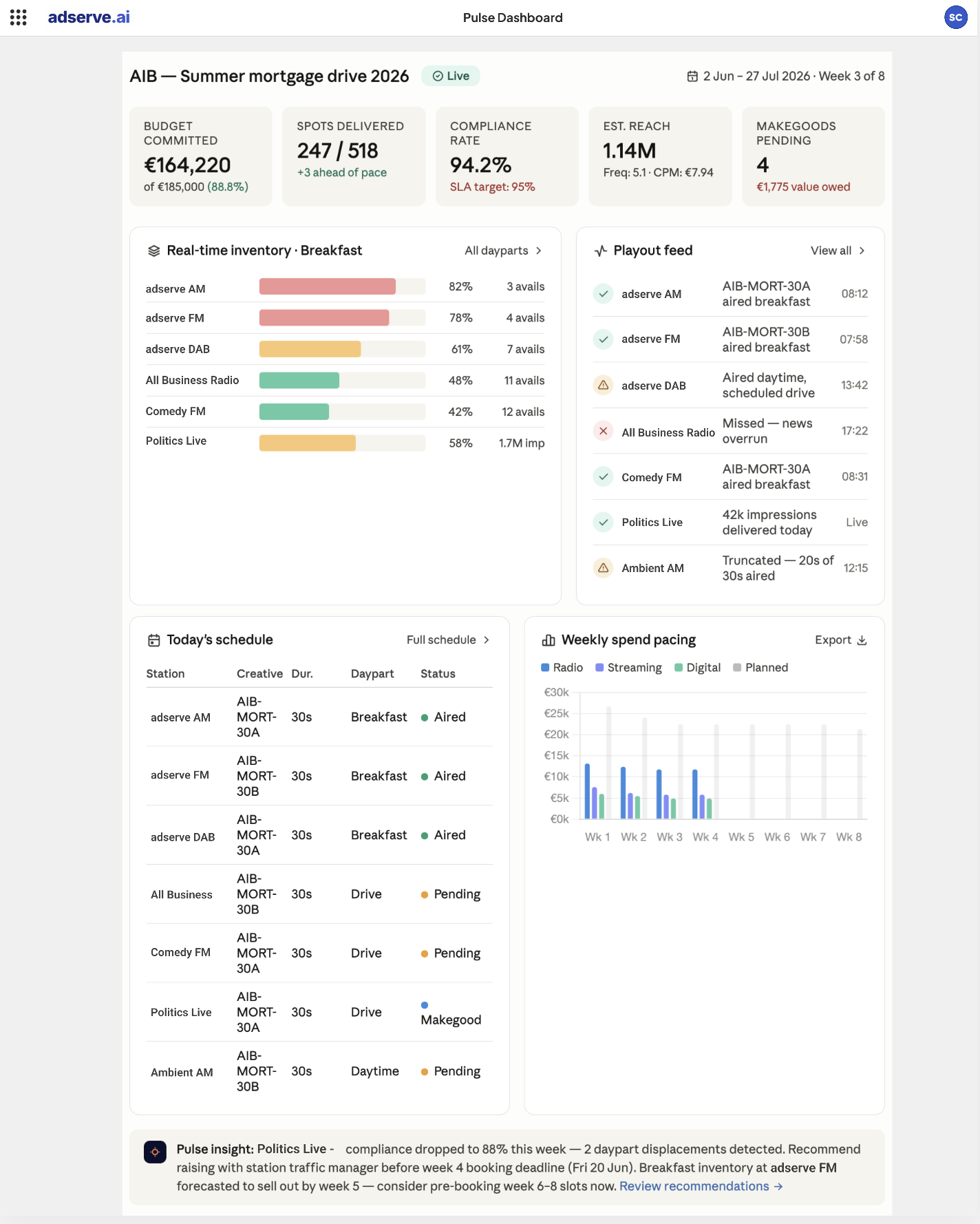 Pulse dashboard: budget committed, spots delivered, compliance rate and makegoods pending across a live mortgage campaign, with real-time inventory by daypart and a weekly spend pacing chart.