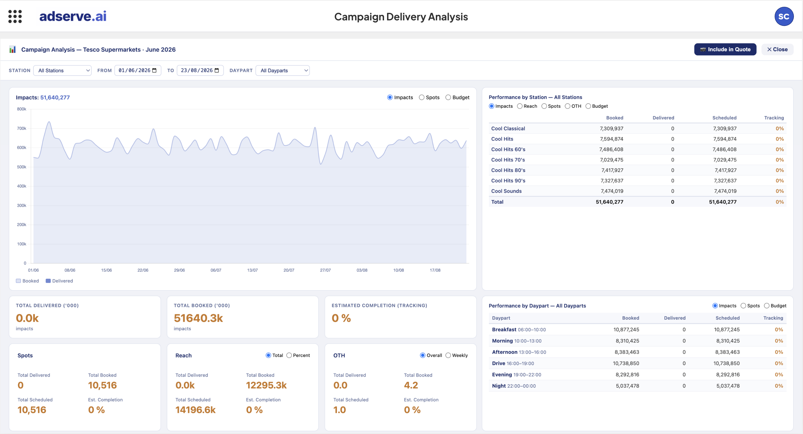 Campaign performance dashboard