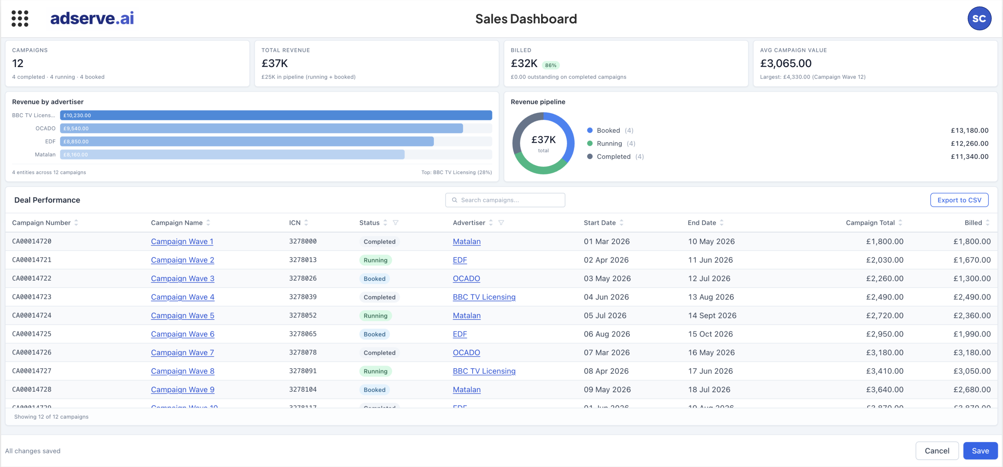 Sales leadership dashboard — performance and projections
