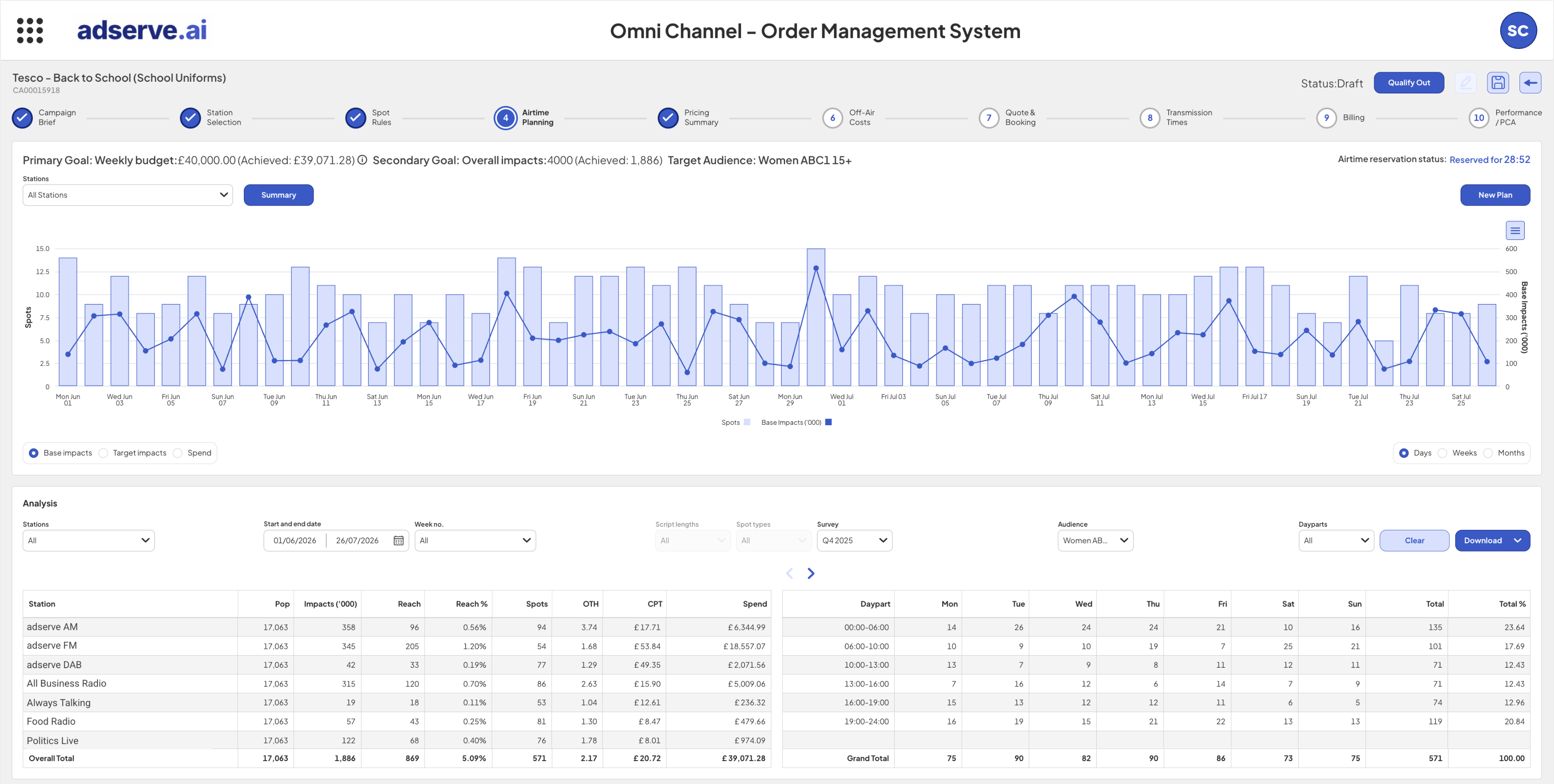 Campaign plan view — multi-channel delivery against audience targets